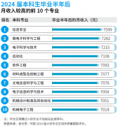 高考生必看！最新“绿牌”专业榜单出炉工科取